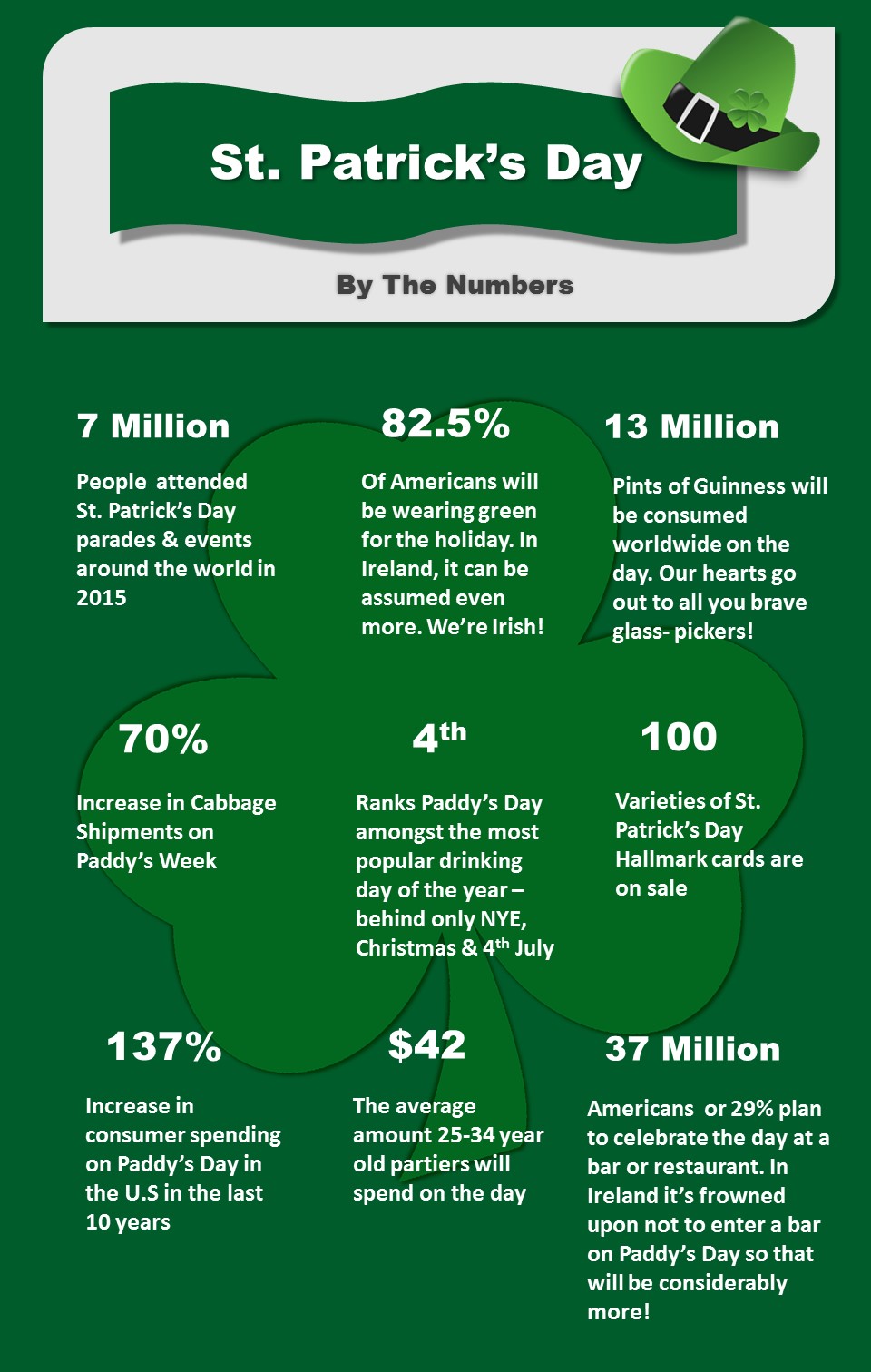 Saint Patrick's Day Fun Facts